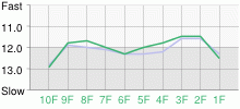 Lap Chart