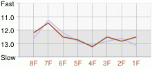 Lap Chart