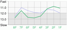 Lap Chart