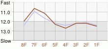 Lap Chart