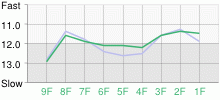 Lap Chart