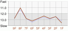 Lap Chart