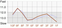 Lap Chart