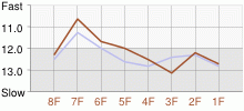 Lap Chart