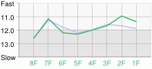 Lap Chart