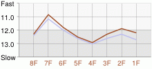 Lap Chart