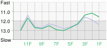 Lap Chart