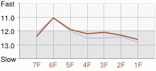 Lap Chart