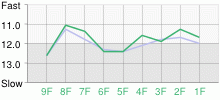 Lap Chart