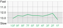 Lap Chart