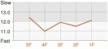 Lap Chart