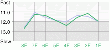 Lap Chart