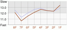 Lap Chart