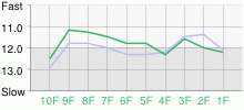 Lap Chart