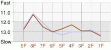 Lap Chart