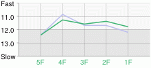 Lap Chart