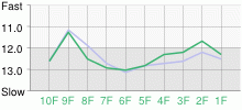 Lap Chart