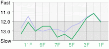 Lap Chart