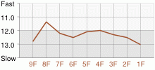 Lap Chart