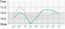 Lap Chart