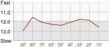 Lap Chart