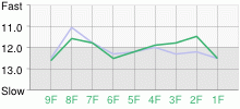 Lap Chart