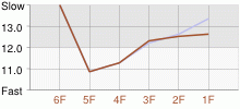 Lap Chart