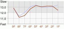 Lap Chart