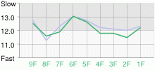 Lap Chart