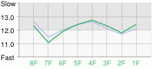 Lap Chart