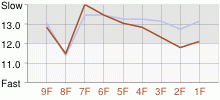 Lap Chart