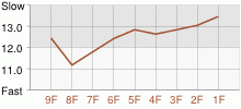 Lap Chart