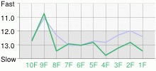 Lap Chart