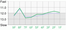 Lap Chart