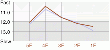 Lap Chart