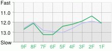 Lap Chart