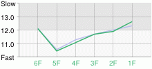 Lap Chart