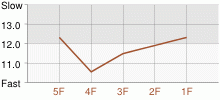 Lap Chart