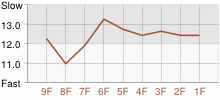 Lap Chart