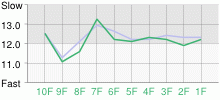 Lap Chart