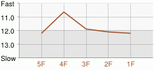 Lap Chart