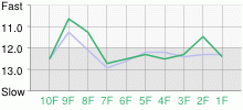 Lap Chart