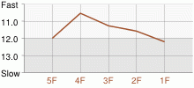 Lap Chart