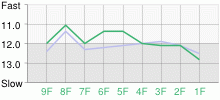 Lap Chart