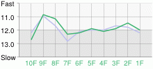 Lap Chart