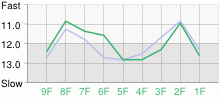 Lap Chart