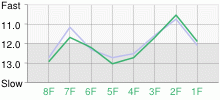 Lap Chart