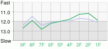 Lap Chart