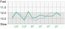 Lap Chart