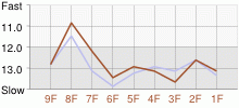 Lap Chart